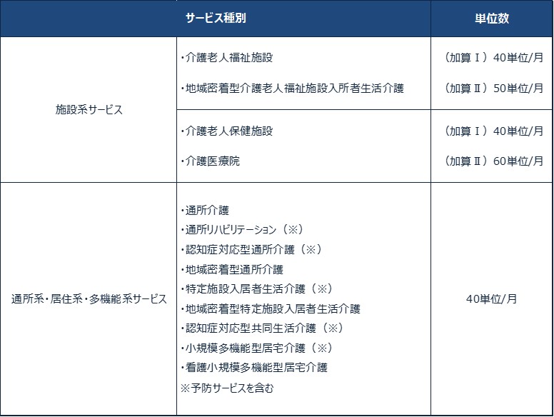 科学的介護推進体制加算_算定要件